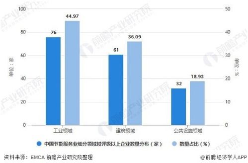 中国工业节能服务行业发展现状与前景分析 聚焦电力行业高效节能技术研发